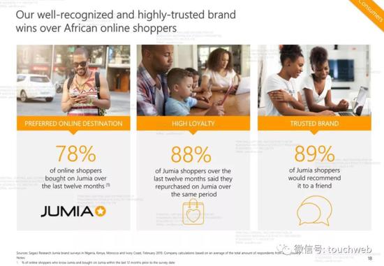 Jumia在非洲市场是广泛有认知和高度被信任的品牌