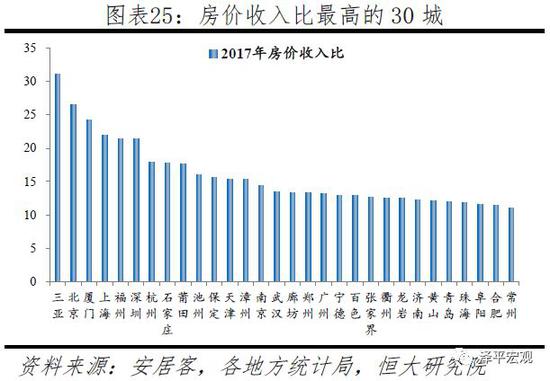 2.5 住房供给：一二线城市住房供给偏紧，二三线土地财政依赖度较高