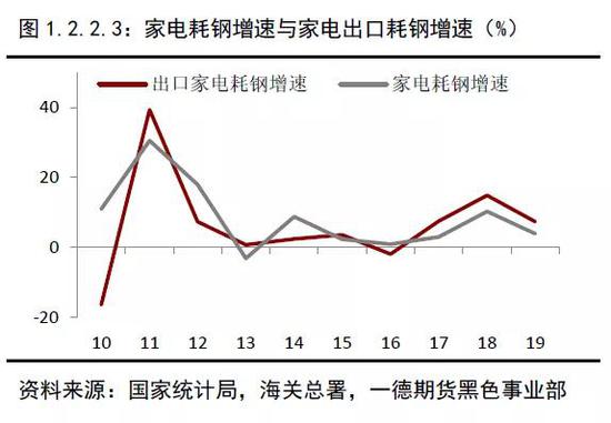 2019年终端需求&成材供应梳理 2020年内需评估