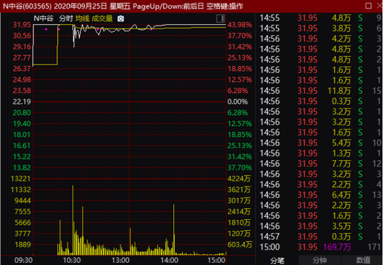 “最惨”新股首日盘中便开板 新股怎么不香了？