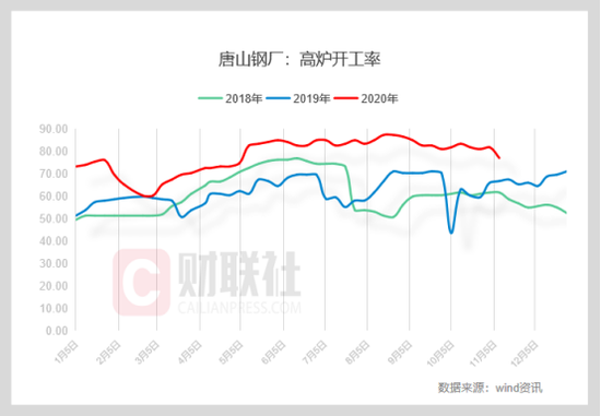 3个月不到焦炭提涨六轮 能否持续强势看月中高炉限产力度