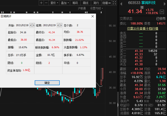 掌阅科技获B站定增后两连板：字节早已入局 IP变现成“香饽饽”？