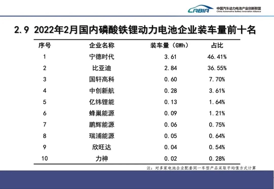 2月中国动力电池产量共计31.8GWh，同比增长236.2%插图15