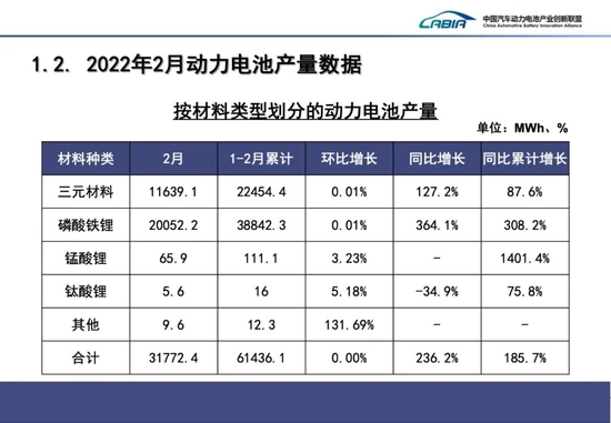 2月中国动力电池产量共计31.8GWh，同比增长236.2%插图4