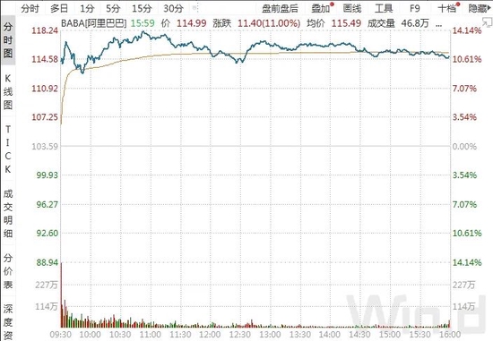 阿里百亿回购只是开始，中概股回购接连不断！