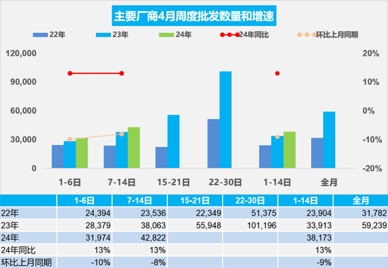 乘联会车市扫描数据：4月1