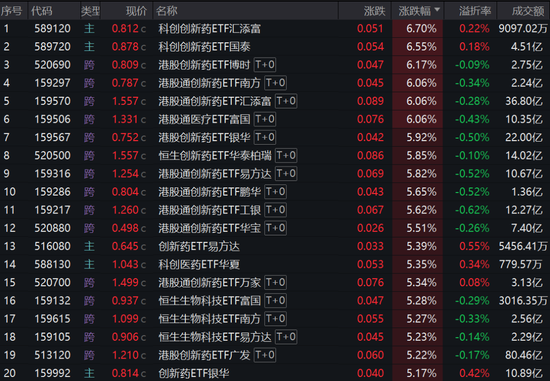 30只创新药ETF集体大涨超5%，这波能走多远？