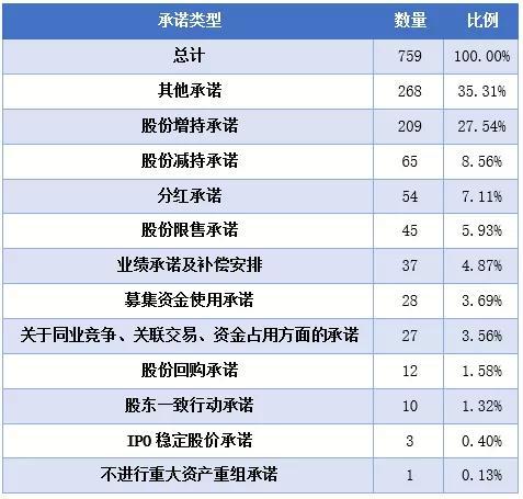 ▲承诺类型摘要 数据来源:东方财富
