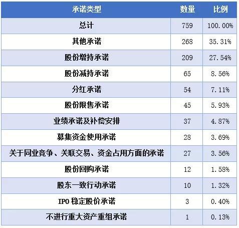 ▲承诺类型摘要 数据来源：东方财富