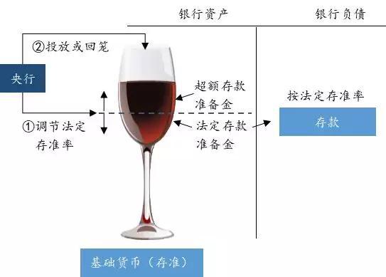 图4：央行通过基础货币实现调控目标&nbsp;数据来源：人民银行