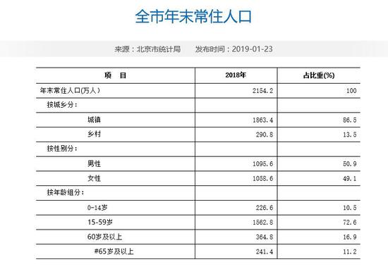 北京:坚持人口调控 2018年常住人口已保持两年