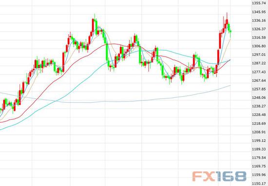 （现货黄金日线图，来源：FX168财经网）