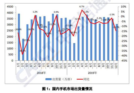 中国信通院：2019国内手机市场总体出货量同比降