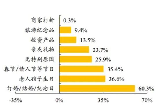  数据来源：中国黄金协会，国泰君安证券研究