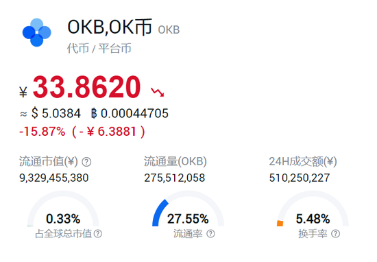OK币暴跌超16%，OKex平台暂停用户提现