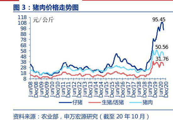 猪价连跌8周：相关猪企三季度业绩亮眼 龙头以量补价