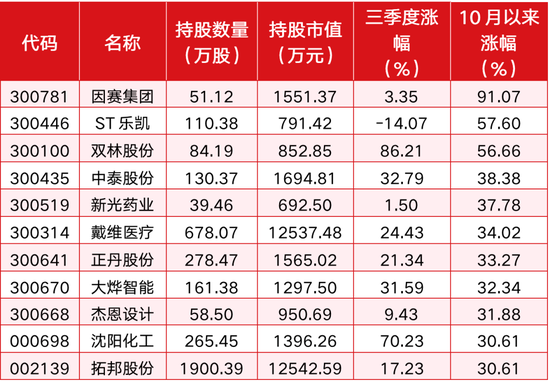 摩根大通、阿布扎比、高盛、高毅、景林等机构三季度持仓思路曝光