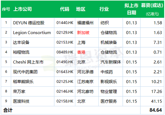 香港IPO：本周将迎来9家新上市公司