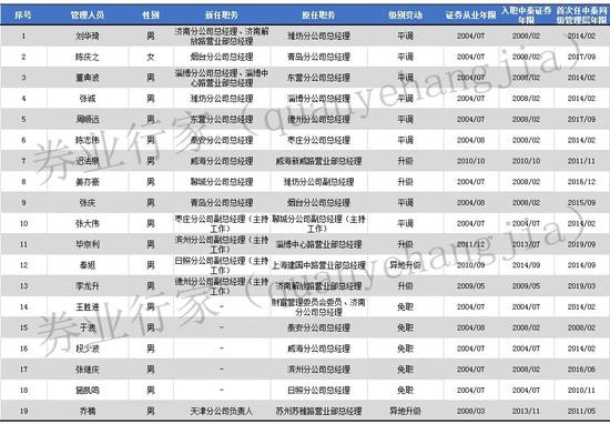 最新披露“任免名单” 中泰证券人事“剧变”发文了