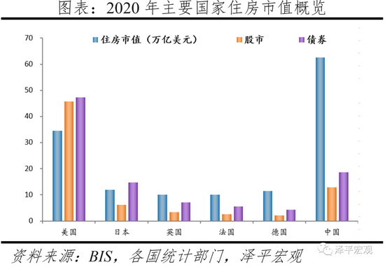 任泽平：2020年中国住房市值为62.6万亿美元，近美国2倍、超日本6倍