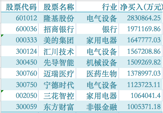 “牛气冲天！上证综指突破3700点！两市成交连续38个交易日破万亿，北上资金重点加仓这些板块......