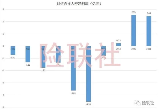 财信吉祥人寿上半年亏损1.57亿元 一款产品退保率84.17%