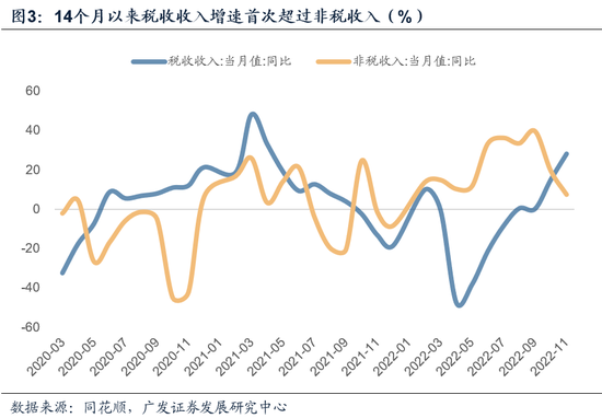 【广发宏观吴棋滢】非税增速放缓带来什么信号？必须稳增长扩内需，改善企业盈利、稳定地产链