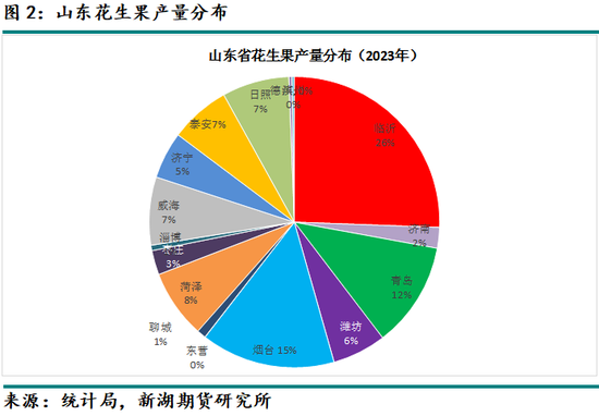 新湖农产(油脂)专题:山东花生产区调研报告