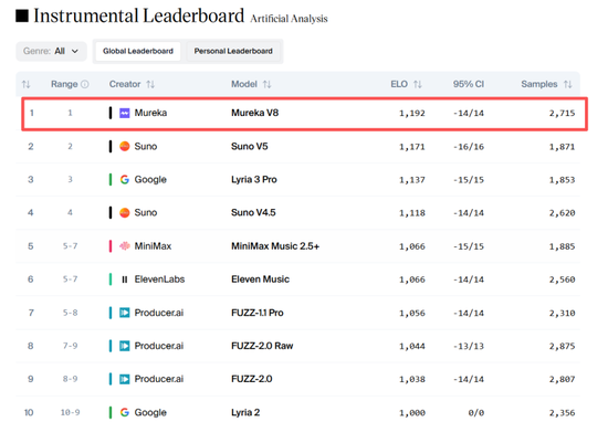 Mureka V8发布时在Artificial Analysis Instrumental中的排名表现