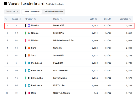 Mureka V8发布时在Artificial Analysis Vocals中的排名表现
