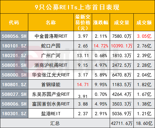 “9只公募REITs上市首秀：18.6亿总成交掀热浪 多家公募提示理性投资