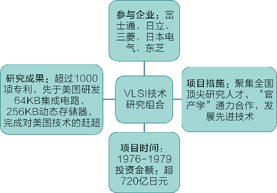 日本“VLSI技术研究组合”项目