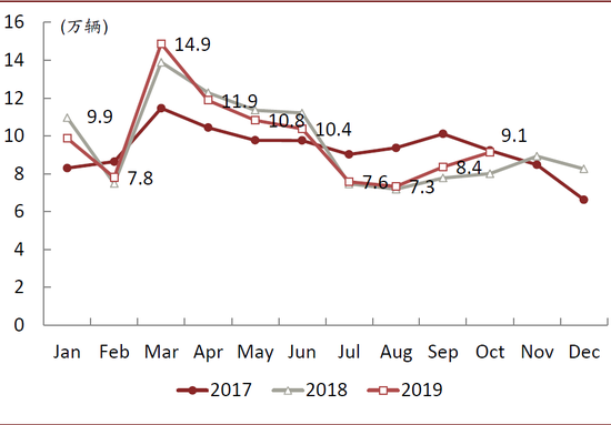 中金：10月汽车业盈利有所修复 新能源翘尾行情未现