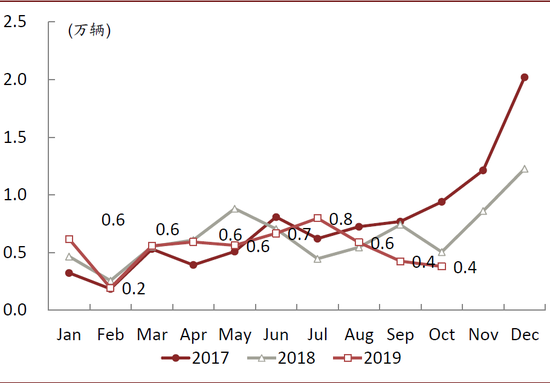 中金：10月汽车业盈利有所修复 新能源翘尾行情未现