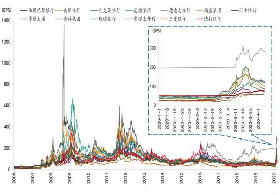 图 13：主要经济体大型银行CDS利差情况资料来源：Wind、招商银行研究院