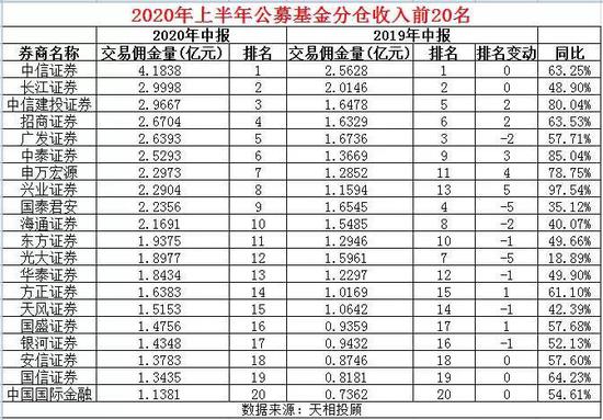惨烈大洗牌：血拼公募基金7万亿交易 券商狂收57亿佣金