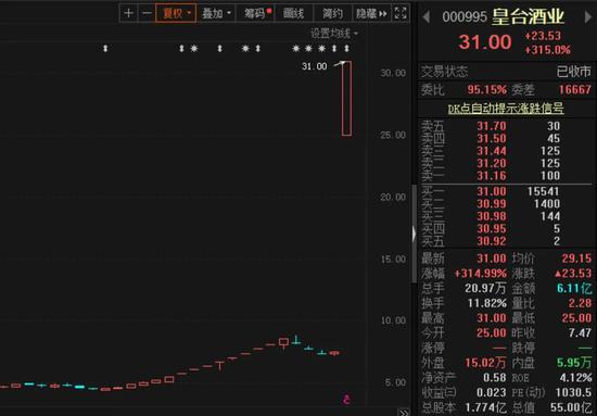白酒股狂欢不止：一个复牌直接暴涨315% 还有连续8个涨停的