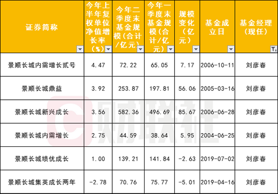 又一批流量型明星基金经理二季报出炉：持仓到规模全面看