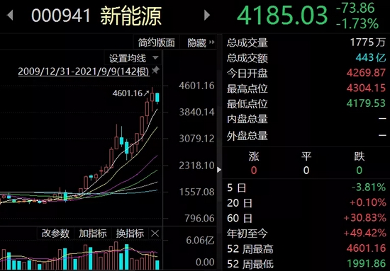 连涨5个月，公募增仓翻八倍，热门赛道新能源还能坚守吗？