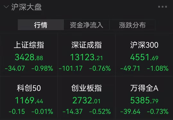 券商、银行股领跌拖累股指，数字货币概念熄火，这一板块逆势走强，机构：市场不具备系统性下跌条件