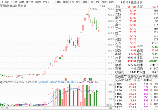 劲爆！1个多月暴涨270%，100万亿大蛋糕，“顶流”已重仓杀入！