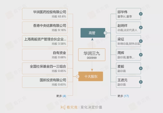 “高管团队大换血，中药集采下华润三九的“冰与火”