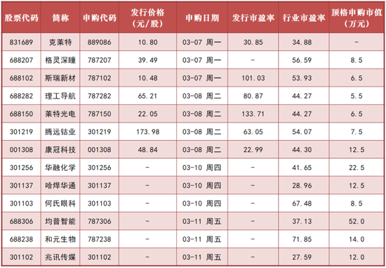 “年内最贵新股上市！中一签大赚近4万，本周13只新股成色如何？