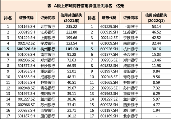 杭州银行再收数百万级罚单 核心一级资本充足率垫底a股城商行