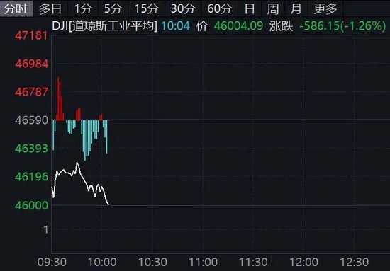 突发大消息！美股跳水，黄金直线拉升！