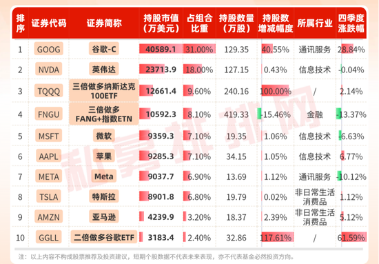 但斌最新美股持仓曝光！对谷歌的偏爱简直上头