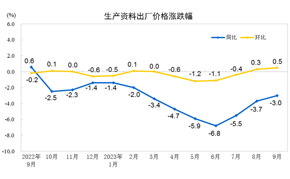 中国9月CPI同比持平 环比上涨0.2%