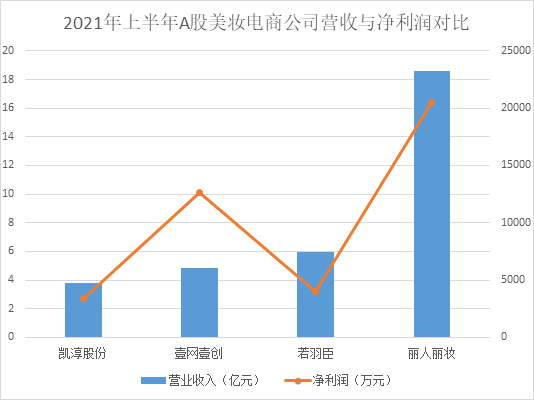 “美妆电商分化加剧：流程成本持续下降 丽人丽妆竞争优势扩大