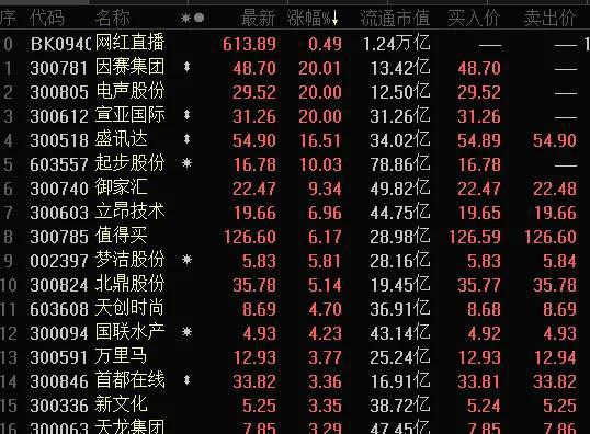 最强“双十一”来了？网红概念开始飞 机构看好的受益股名单出炉