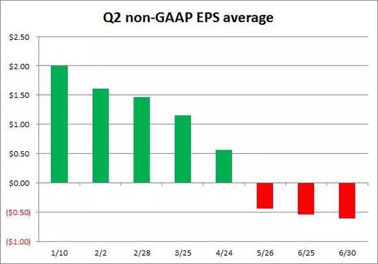　（来源：雅虎！财务分析师预测页面）